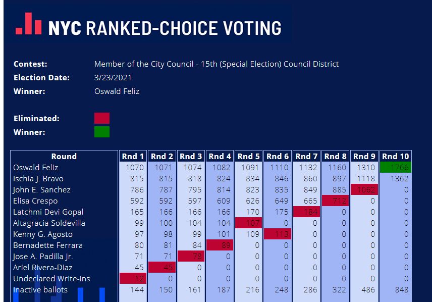 NYC City Council District 15 Special Election Instant Runoff Bar Chart